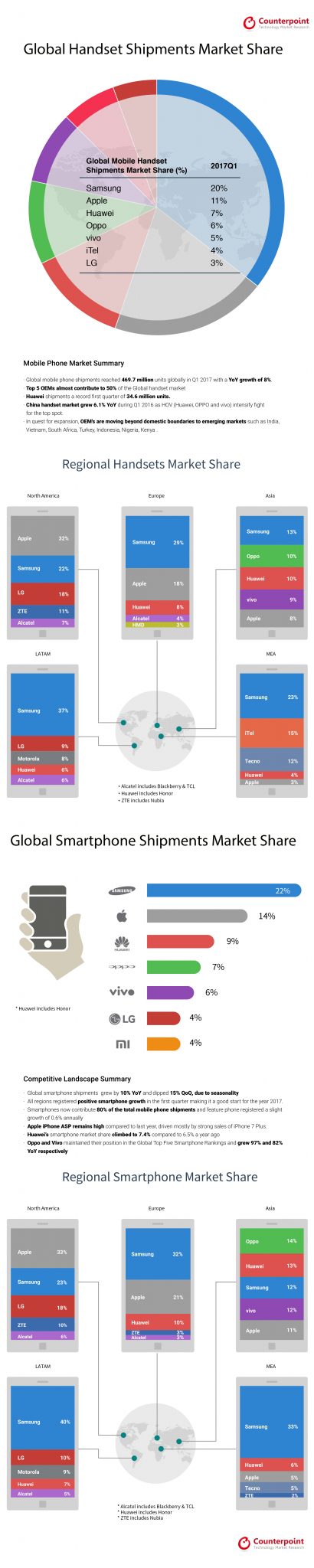 Infographic-Global Handset-Share-2017