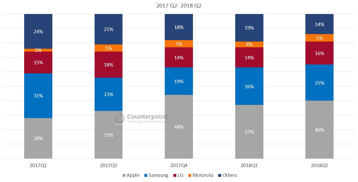 美国智能手机市场份额Q2 2018