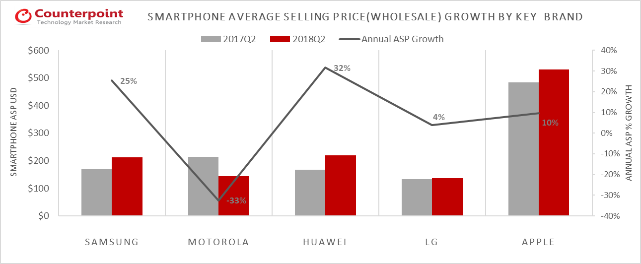 LATAM Smartphone ASP Growth by Key Brands