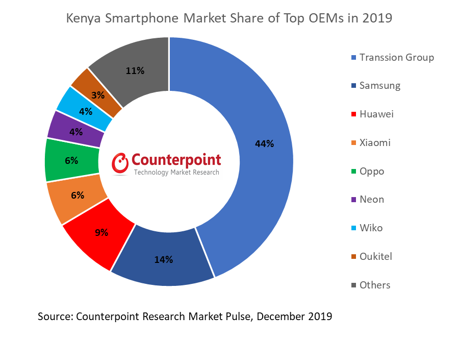 对比2019年肯尼亚顶级oem智能手机市场份额