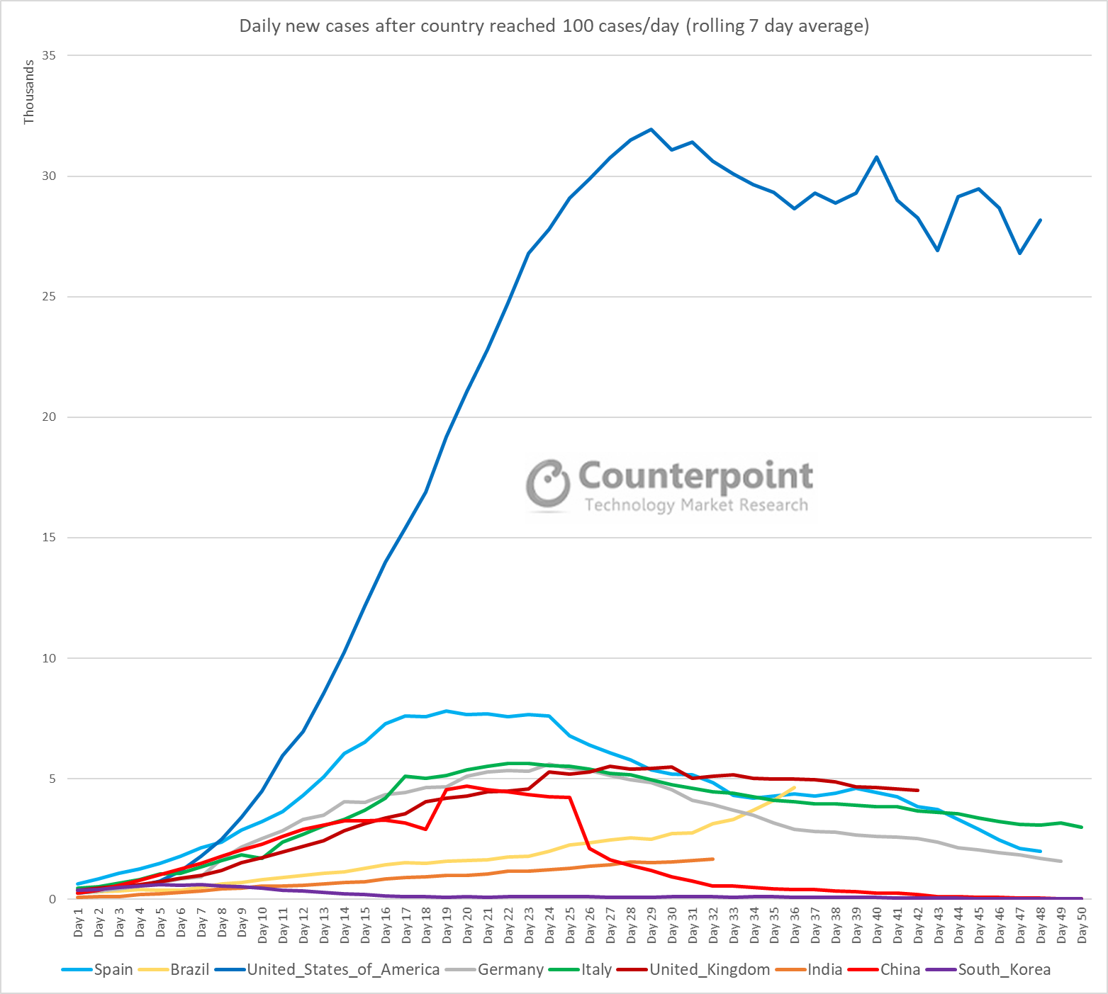 Counterpoint Daily New Cases After Country Reached 100 Cases Per Day - Week 18 Update