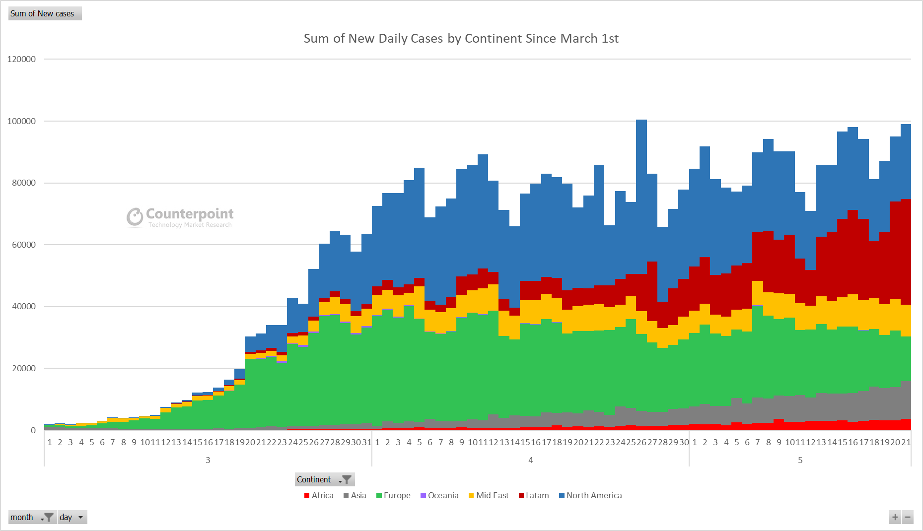 Counterpoint Sum of New Daily Cases by Continent Since March 1st - Week 21 Update