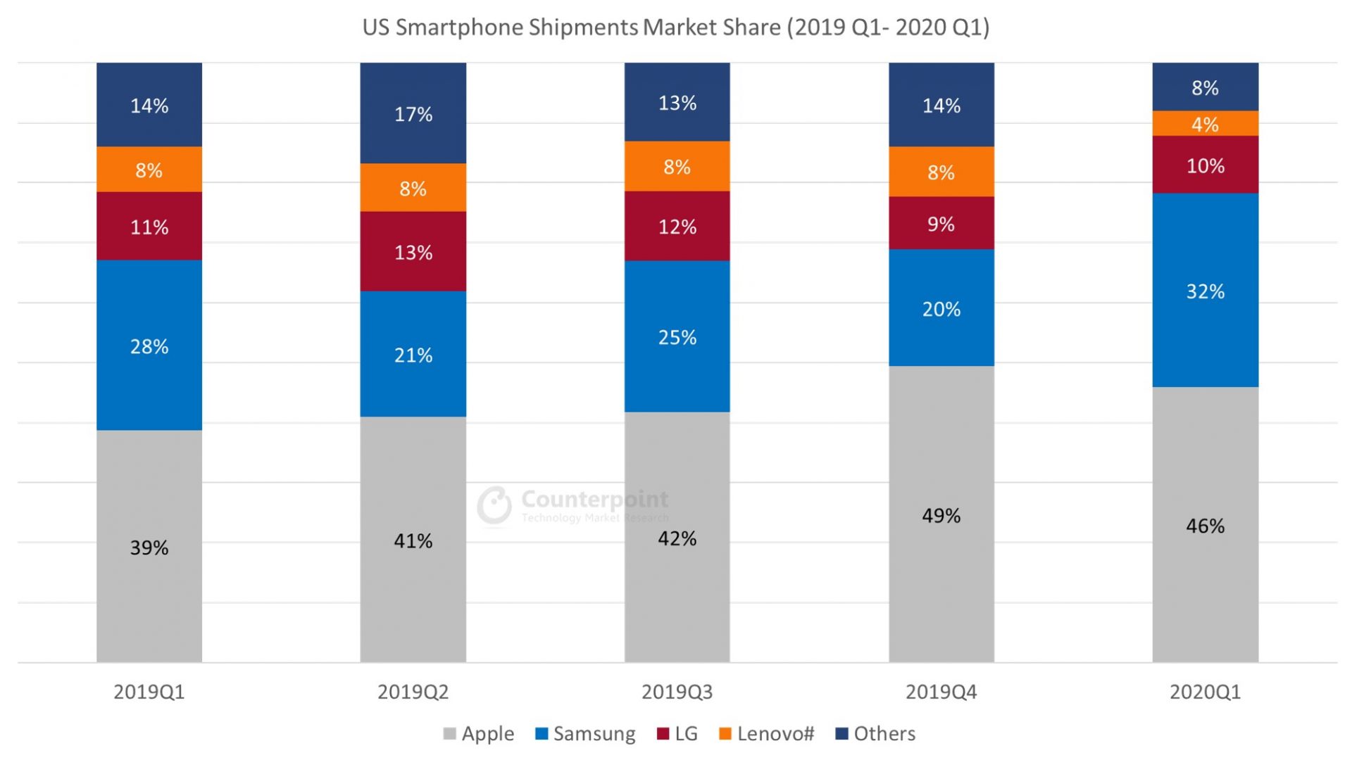 美国智能手机运输市场份额Q1 2020