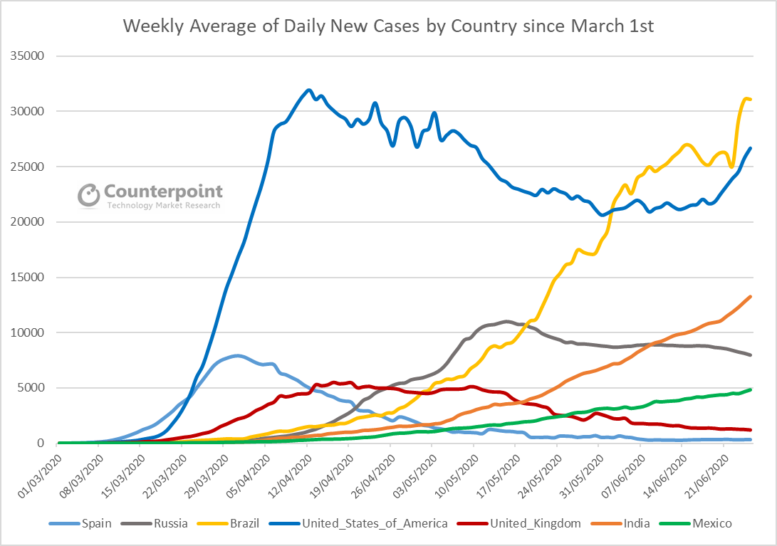 Counterpoint -自3月1日以来各国每日平均新增病例数-第26周更新