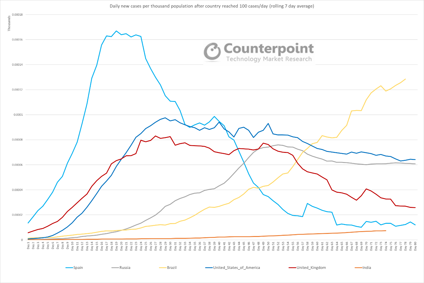 Counterpoint Daily New Cases per Thousand Population After Countries Reached 100 Cases per Day - Counterpoint - Week 24 Update