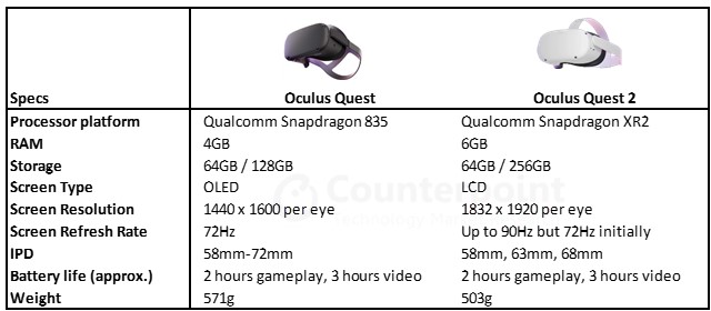 Counterpoint Research Oculus Quest 2 Specifications