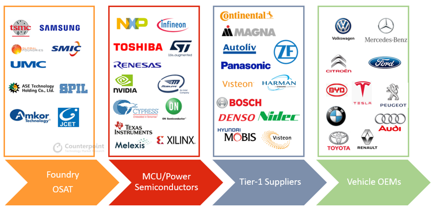 Automotive Semiconductor Supply Chain