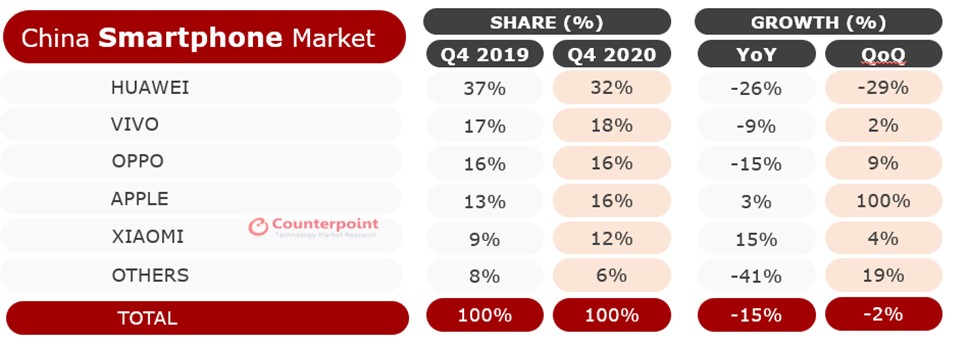 Counterpoint Research -智能手机出货量市场份额和增长，2020年第四季度