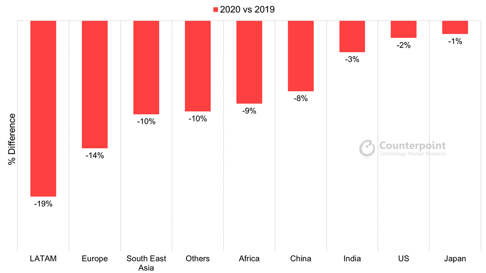 Counterpoint Research Key Country, Regional Refurbished Smartphone Growth Rates, 2020 vs 2019