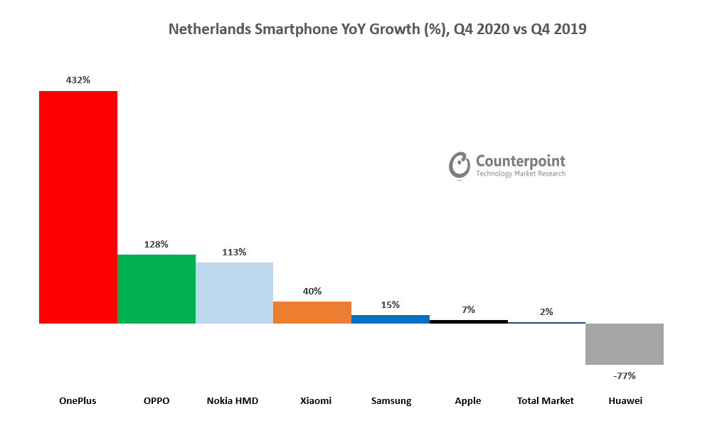 Netherlands Smartphone YoY Growth (%), Q4 2020 vs Q4 2019