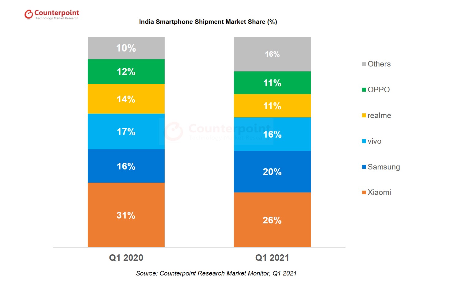 印度智能手机市场份额，2021年第一季度