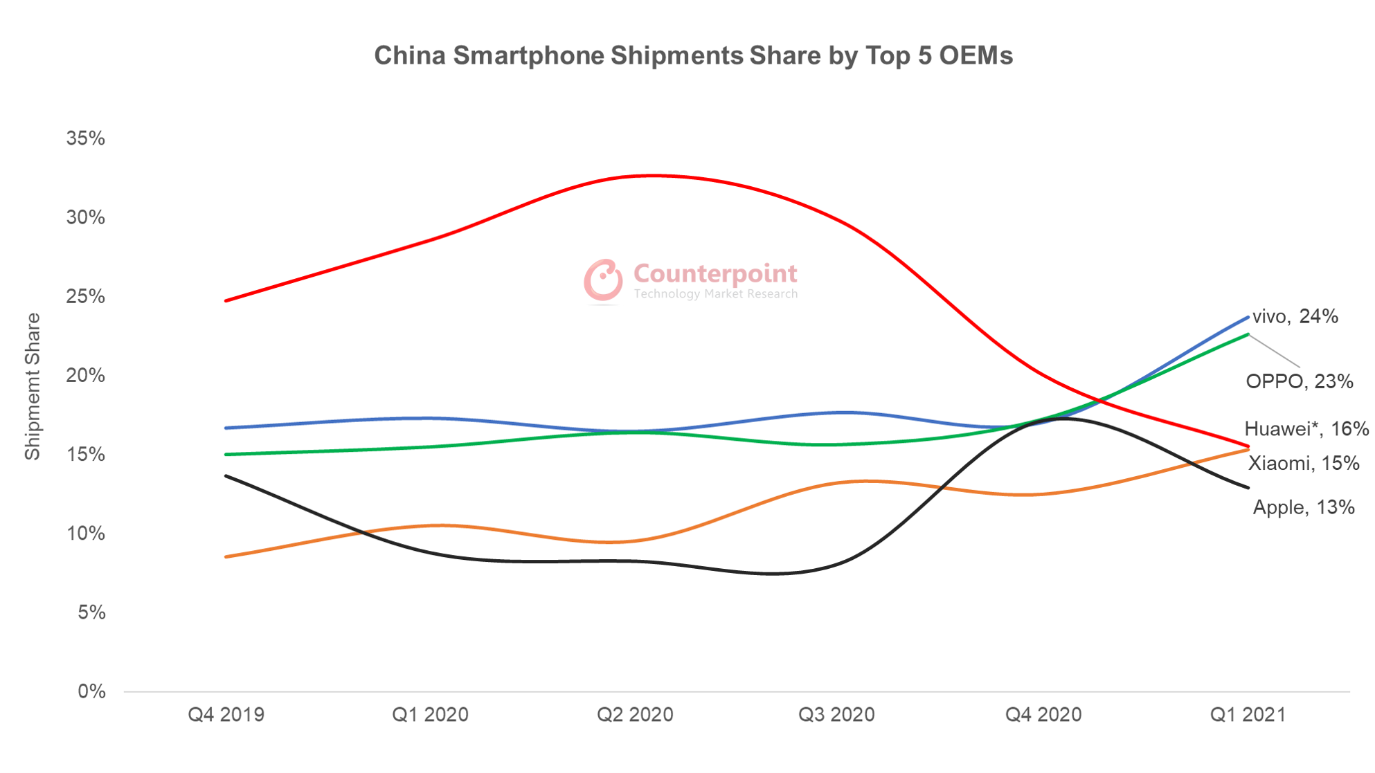 Counterpoint Research - 2021年第一季度中国智能手机出货量份额
