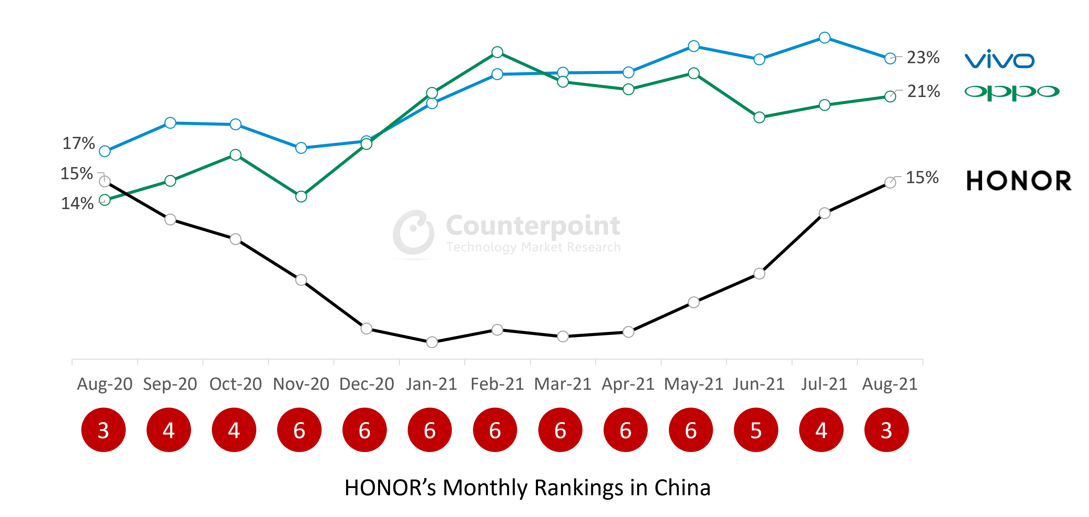 China Smartphone Sales: Top 3 Brands’ Share in August 2021 and HONOR Rankings