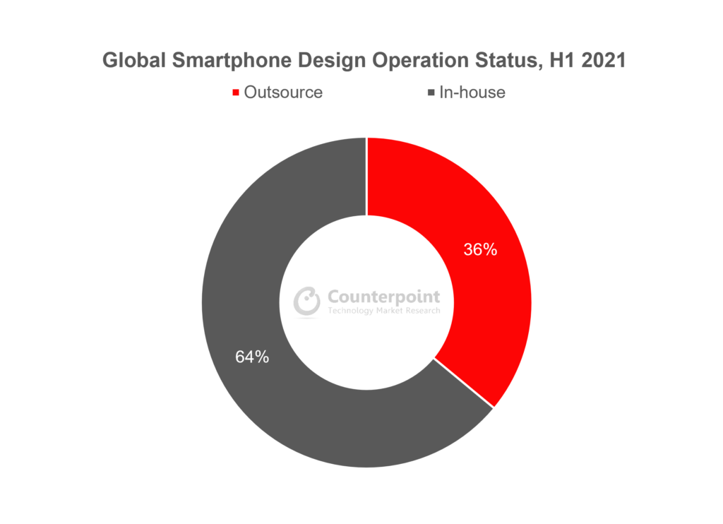 Counterpoint Research Global Smartphone Design Operation Status H1 2021