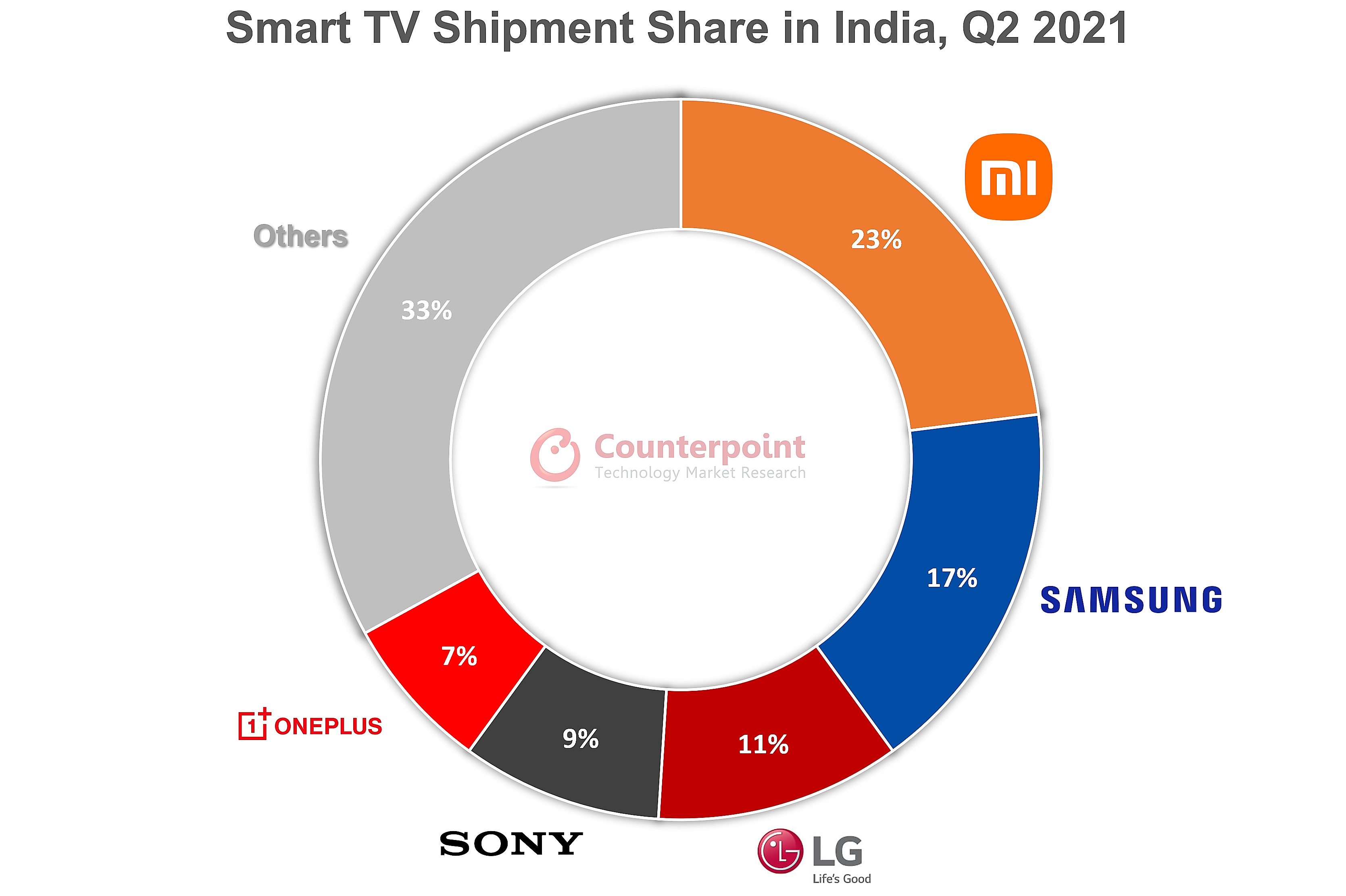 Counterpoint India TV Tracker Q2 2021