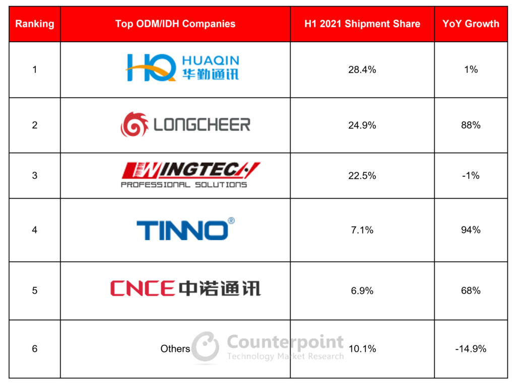 Ranking and Growth of Global Smartphone ODM/IDH Vendors H1 2021