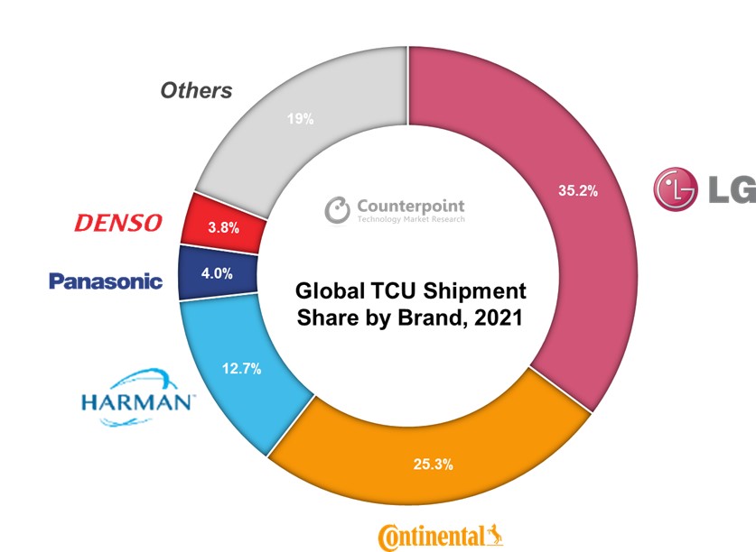 品牌对立的全球TCU市场份额