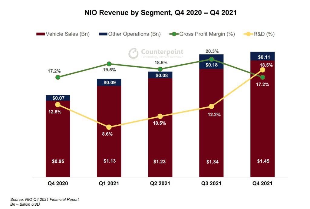 NIO Revenue by Segment Counterpoint Market Research