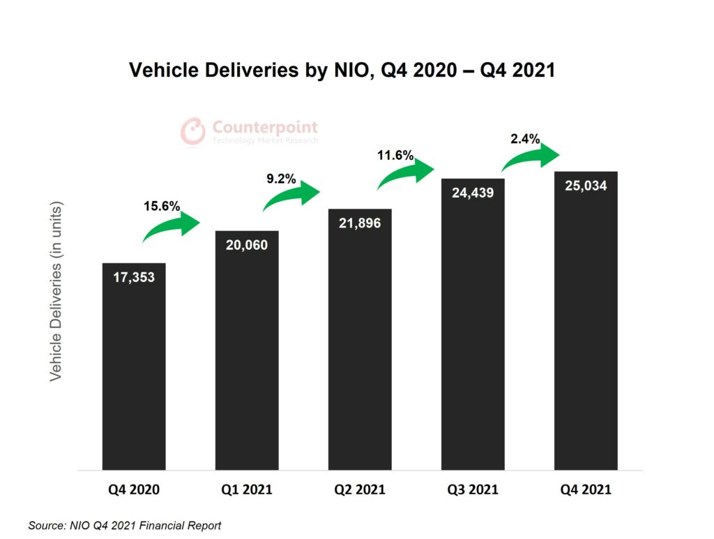 NIO Vehicle sales Q4 2021 Counterpoint Market Research 1