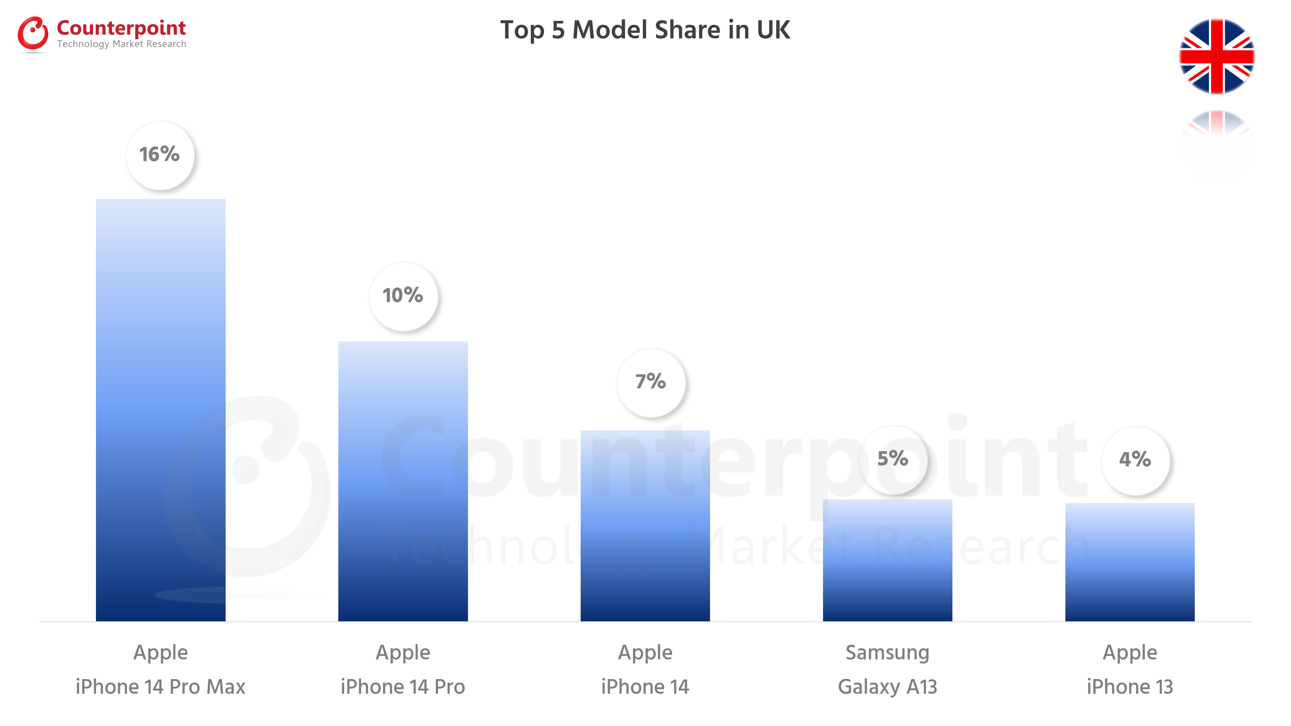 Counterpoint Research Top 5 Smartphone Models in UK - Oct 2022