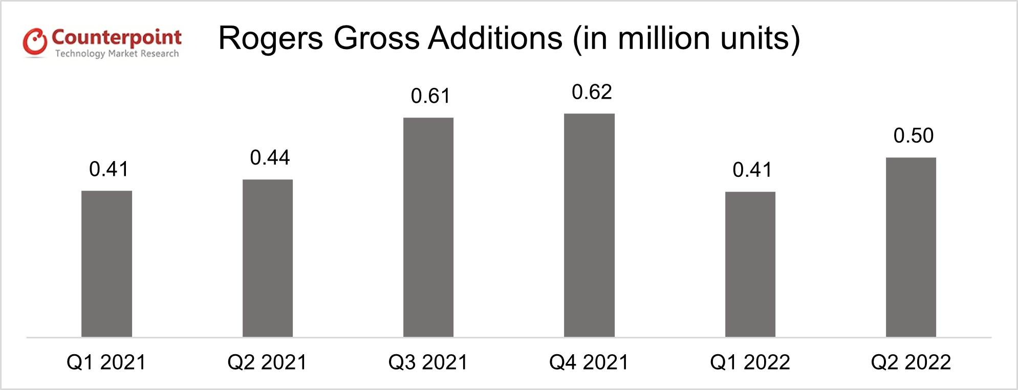 Rogers Gross Adds_q2 2022