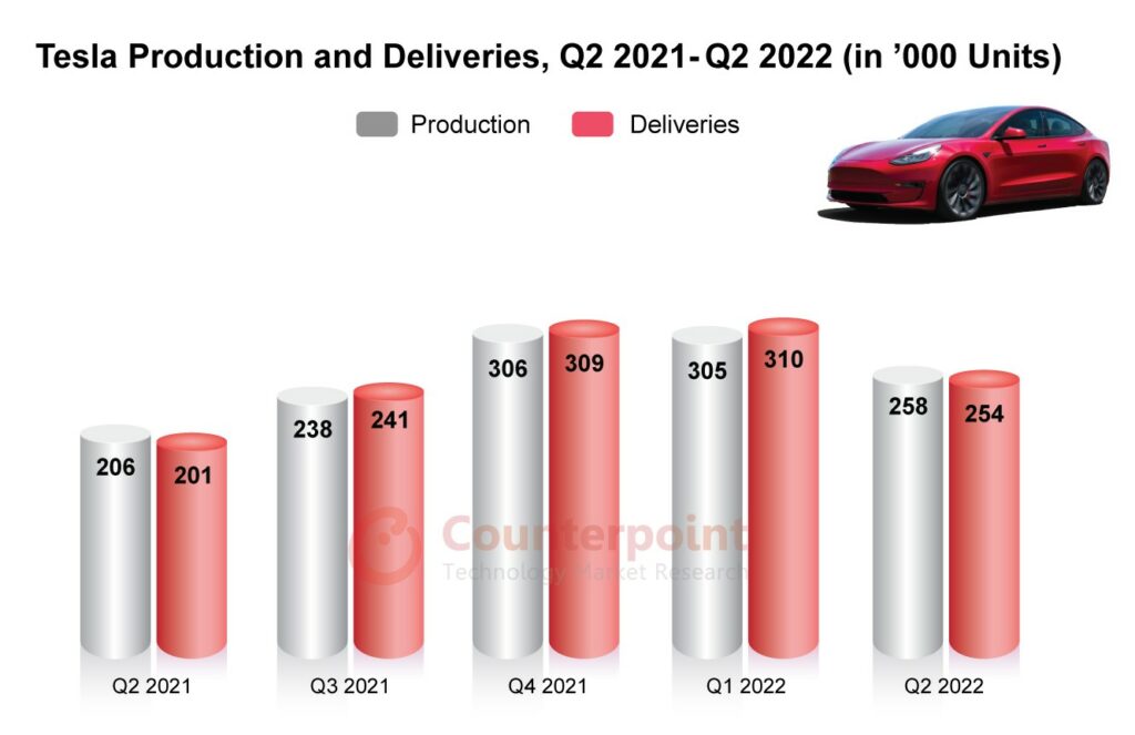特斯拉生产和交货,Q2 2021-Q2 2022_Counterpoint