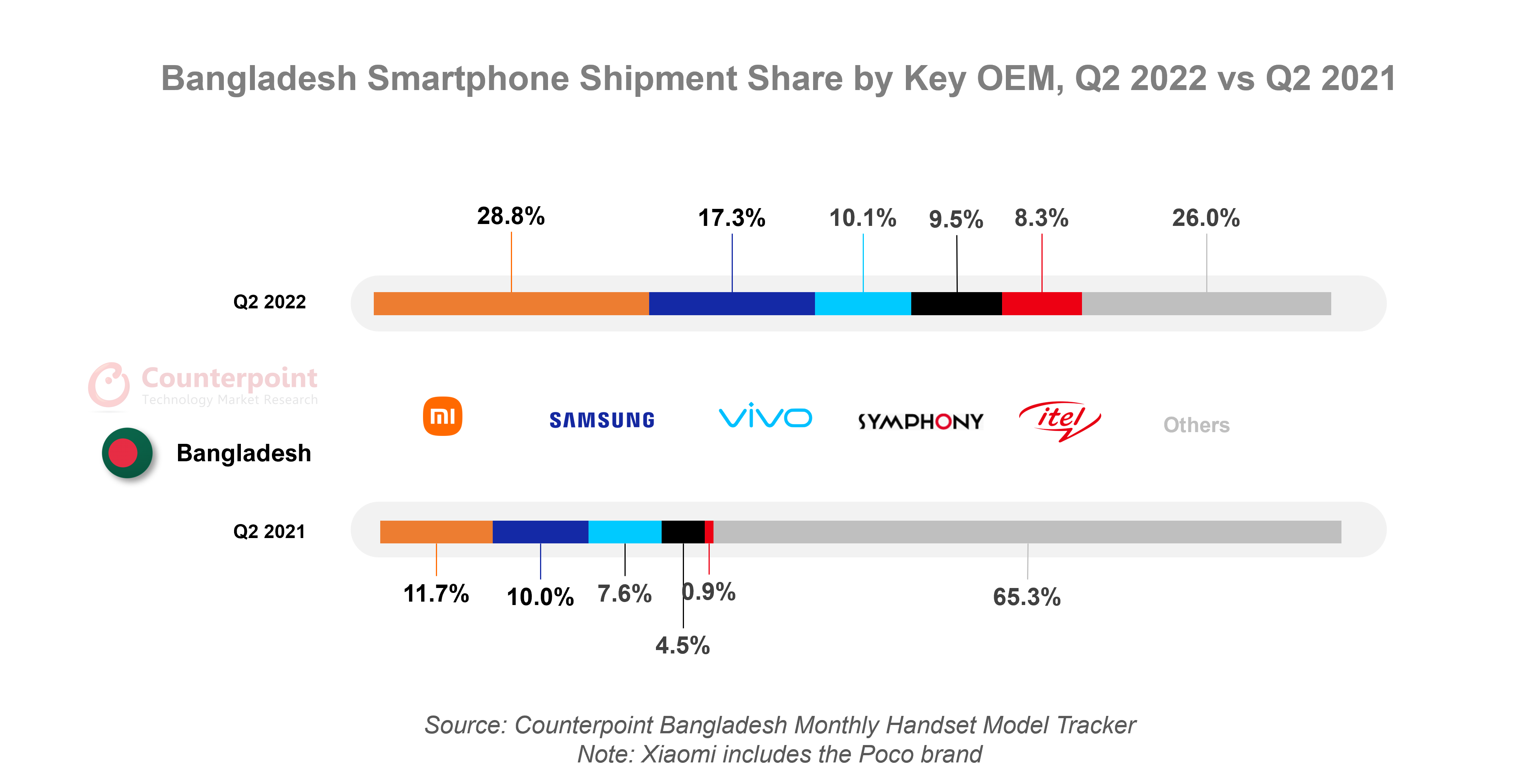 Bangladesh Smartphone Market share by Key OEM, Q2 2022 vs Q2 2021 Counterpoint Research