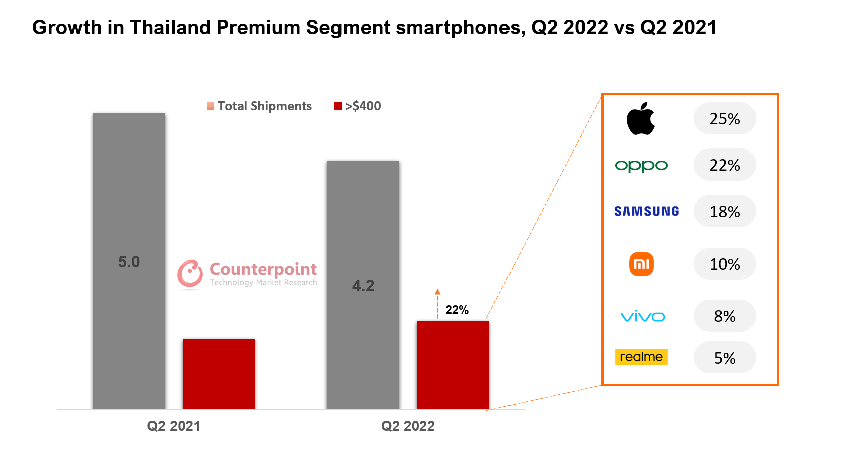 泰国高级细分市场智能手机的增长，第二季度2022 vs Q2 2021