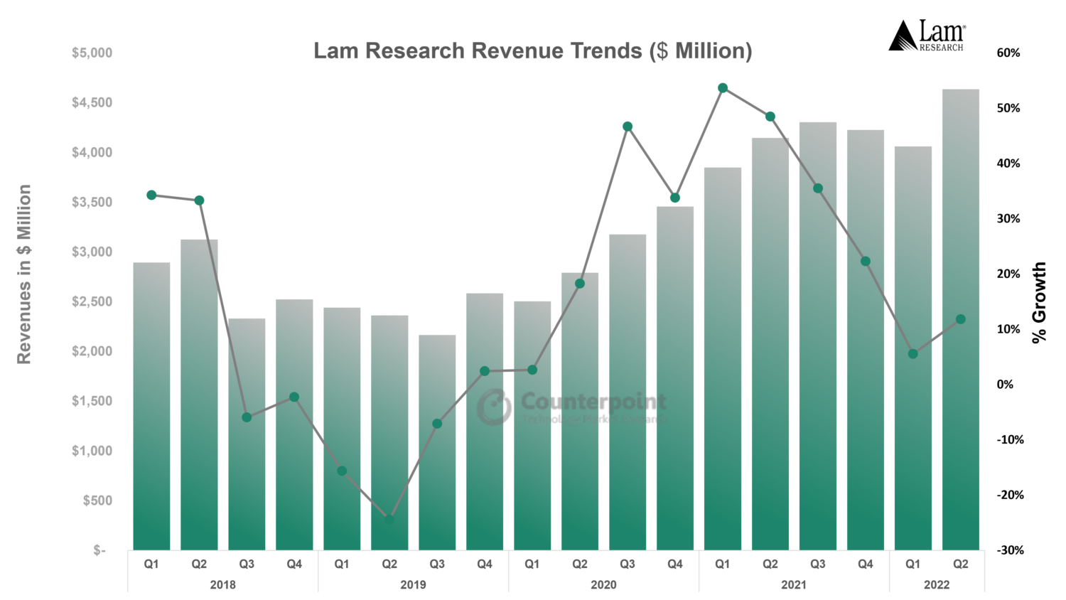 对比研究Lam-chart-revenue