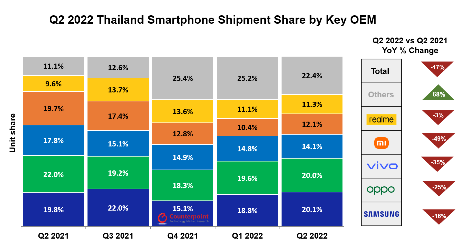 Q2 2022泰国智能手机运输