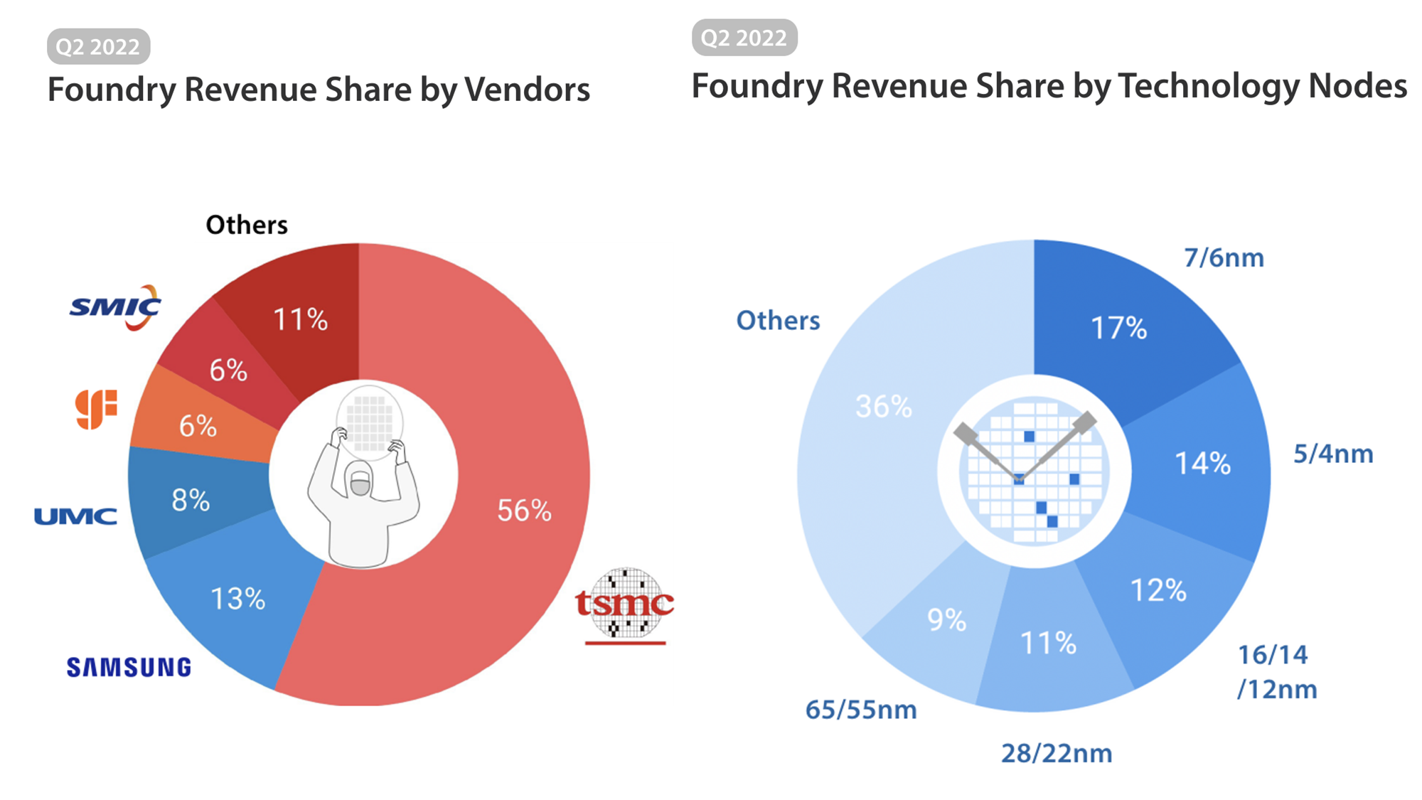 Infographic: Global Foundry Revenue Share | Q2 2022