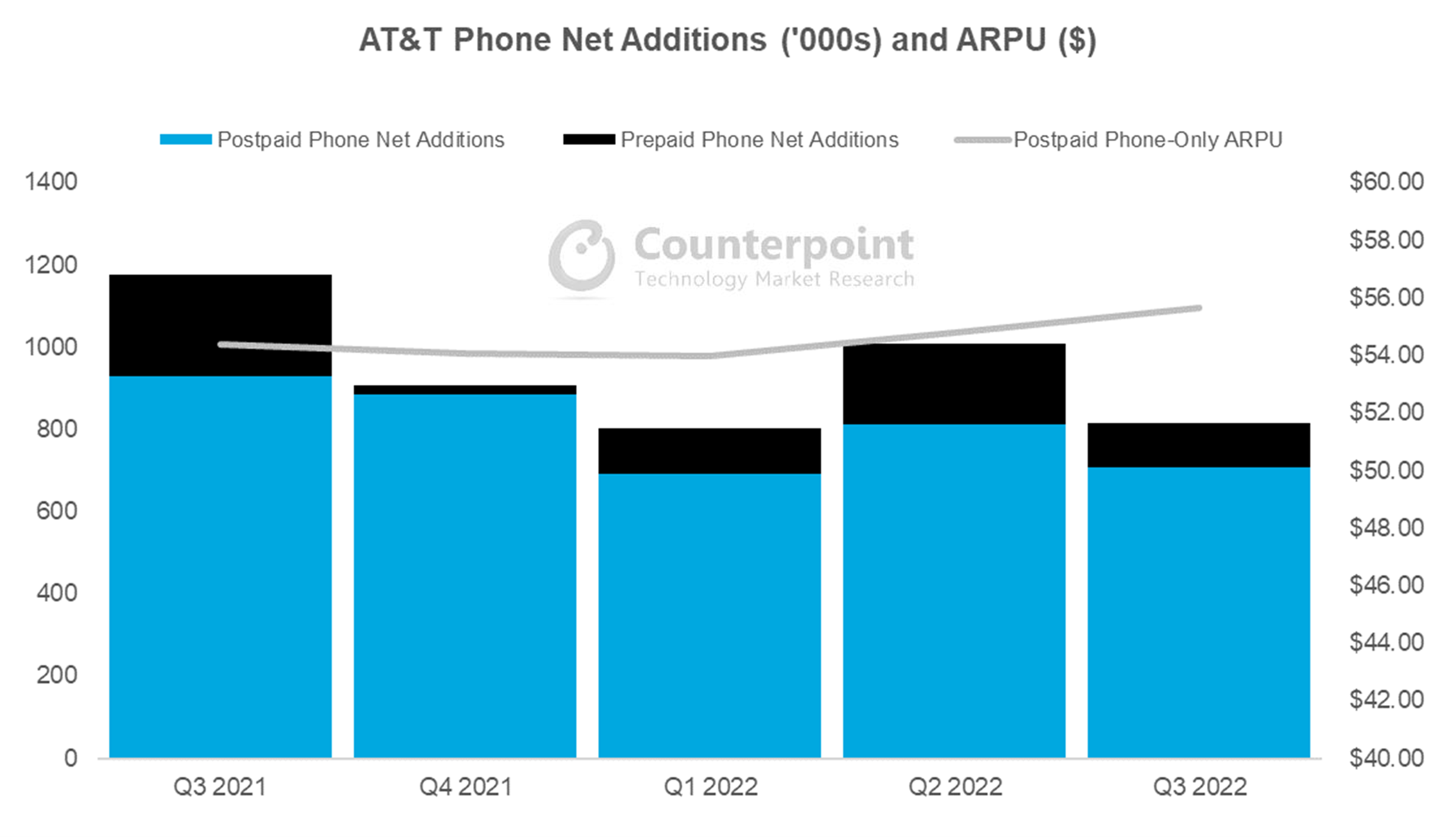 AT&T Q3电话网络增加