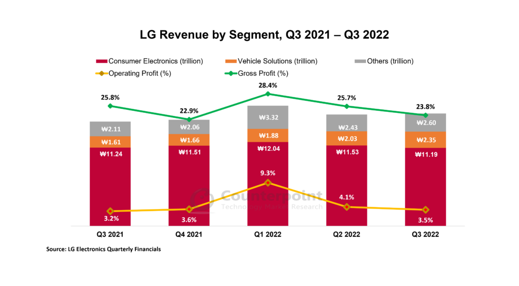 LG各部门收入，2021年第三季度- 2022年第三季度