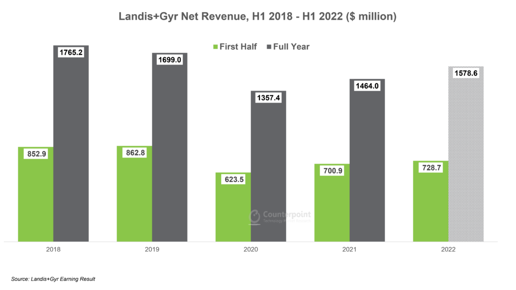 Counterpoint Research - Landis+Gyr净收入，2018年上半年至2022年上半年