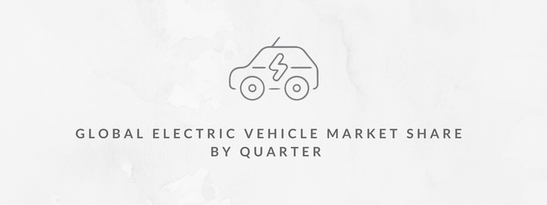 Global Electric Vehicle Market Share, Q3 2021 – Q2 2023