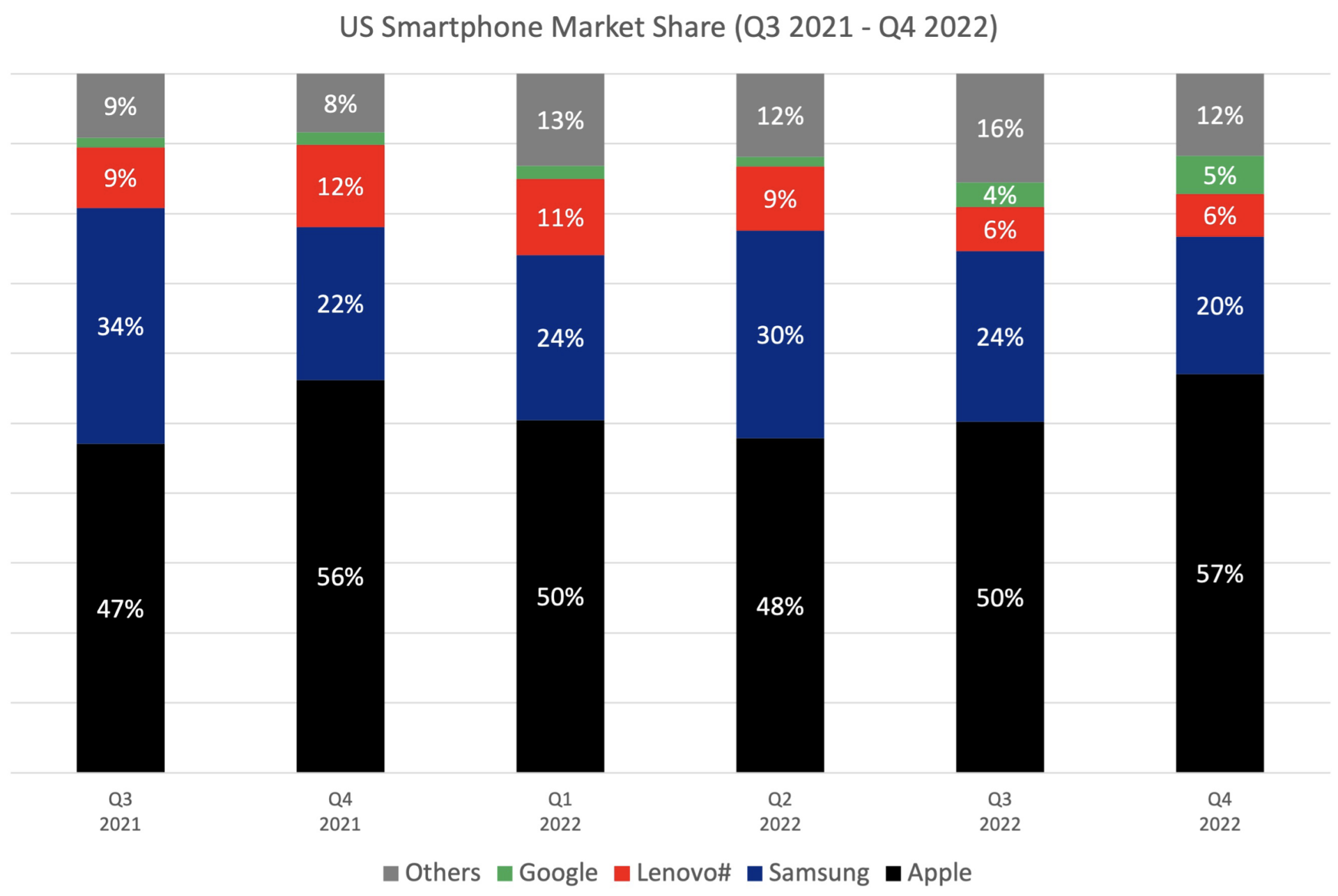 Counterpoint US Smartphone Market Share