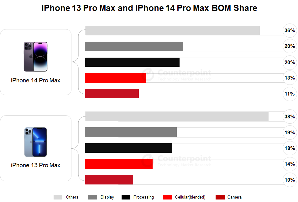 Iphone 13 Pro Max和Iphone 14 Pro Max BOM共享