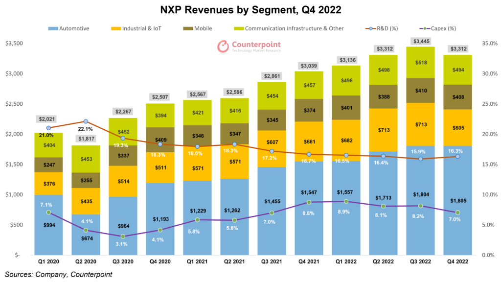 NXP Revenues by Segment, Q4 2022 Counterpoint Research
