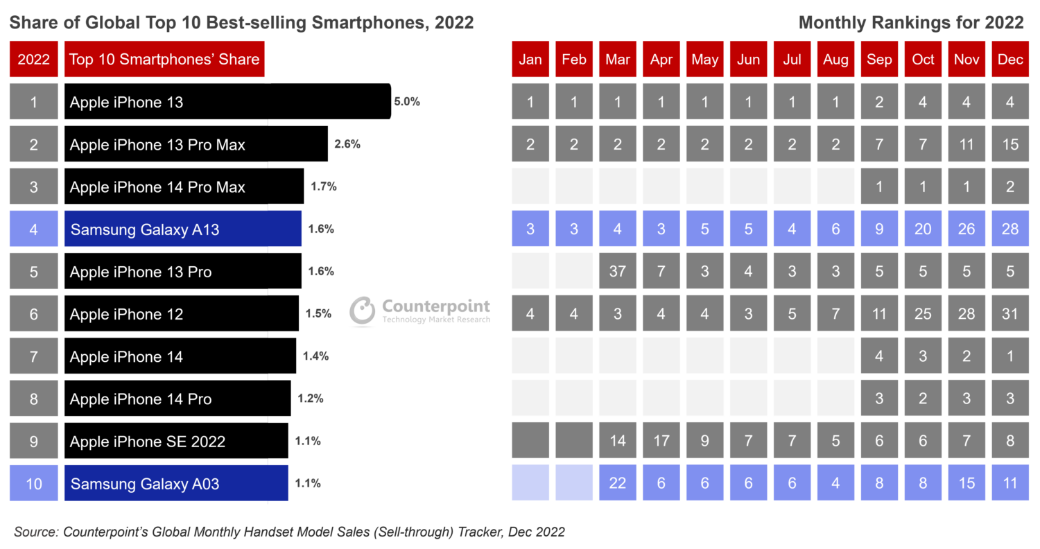2022年顶级智能手机对比研究