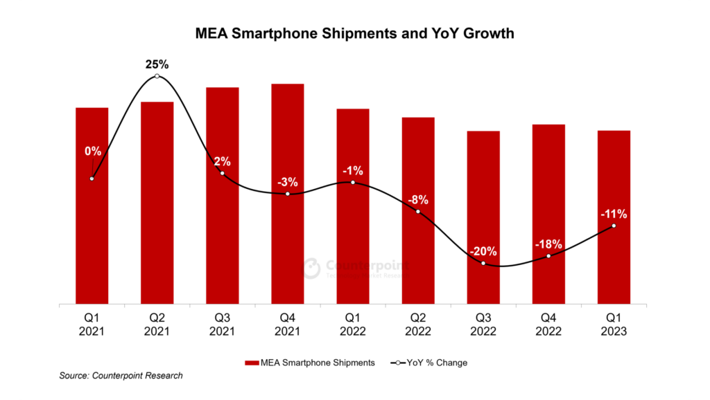 对比研究- MEA Smartphone Shipments and YoY Growth, Q1 2023