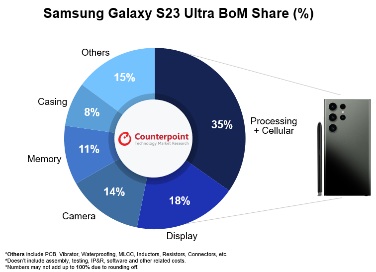 三星Galaxy S23 Ultra BoM占有率(%)