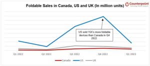美国，英国和加拿大可折叠销售图表
