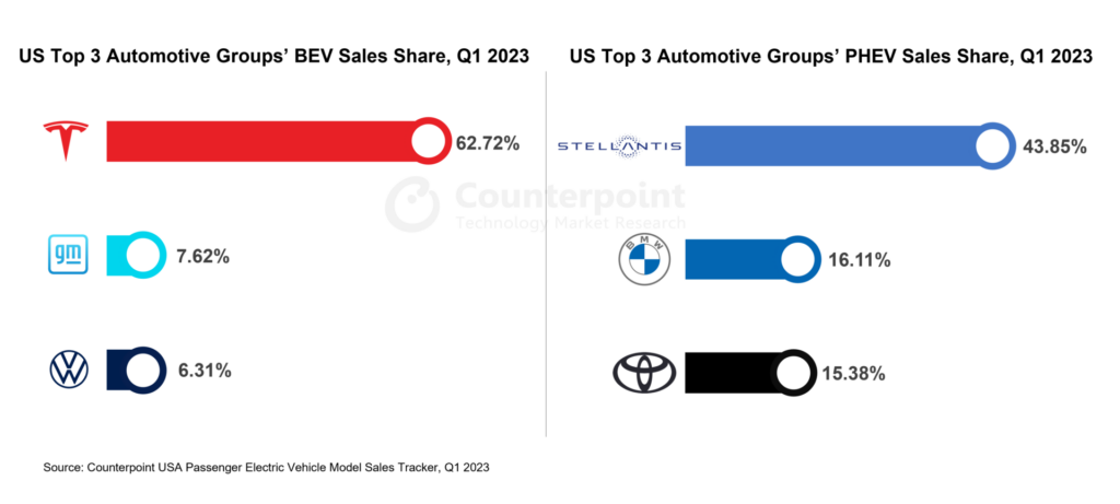 2023年第一季度美国纯电动汽车和插电式汽车销售份额