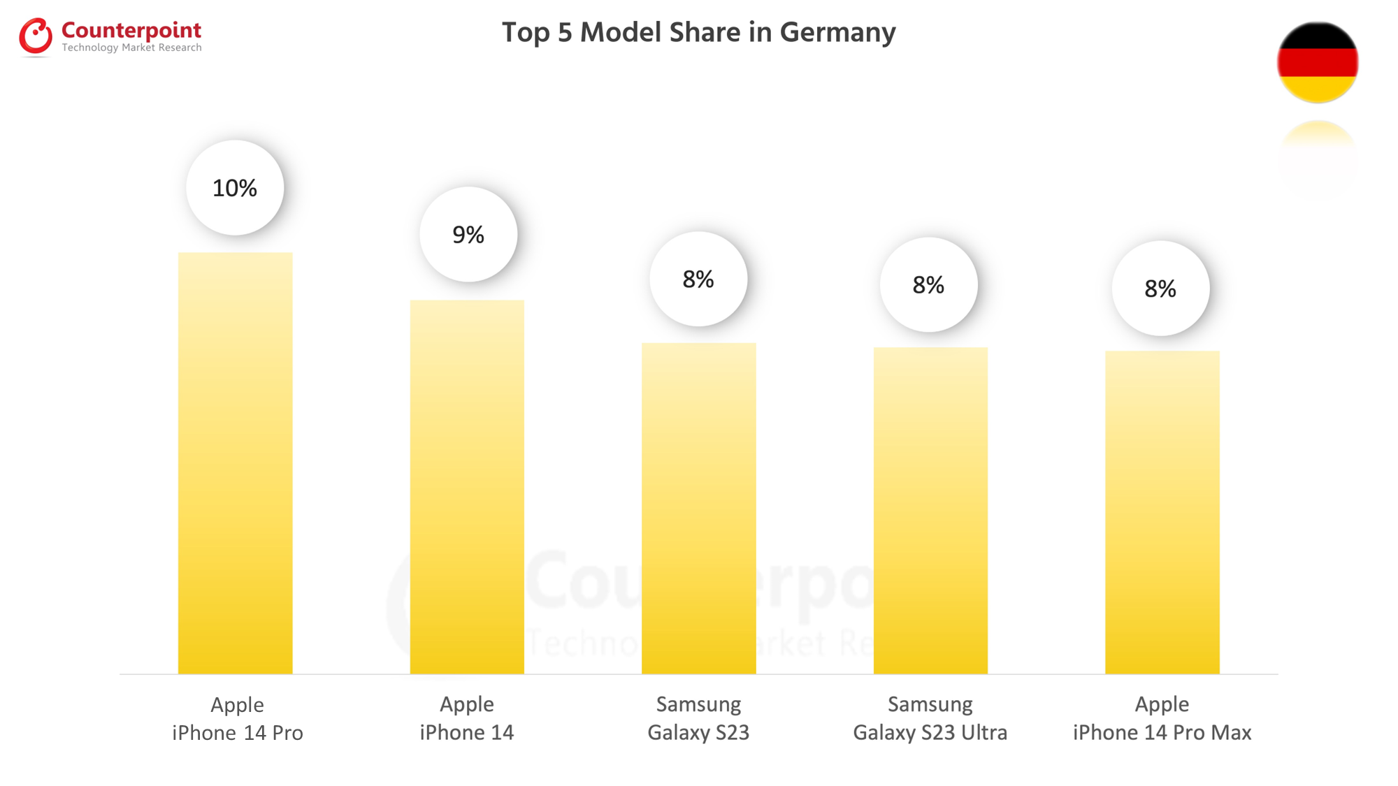 Top 5 Smartphone Model Share in Germany