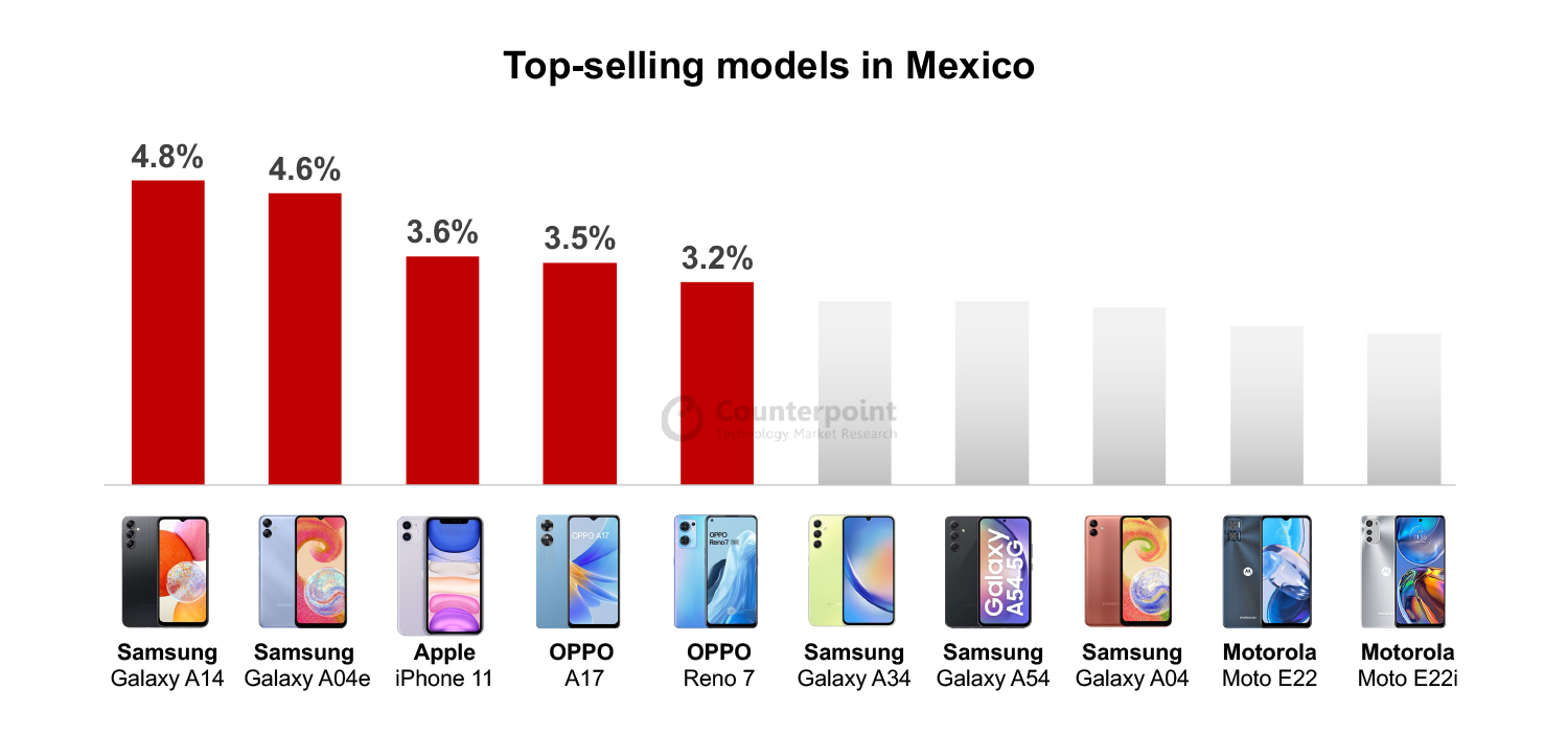 Top selling models in Mexico
