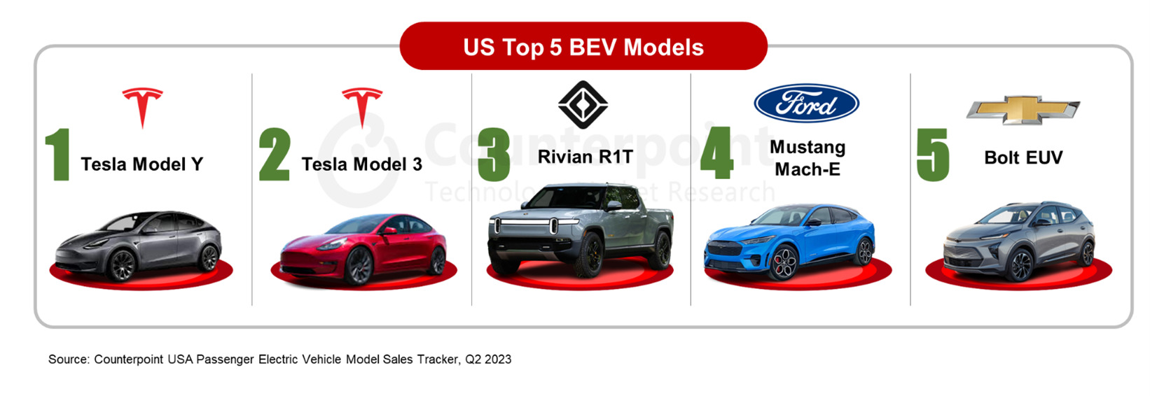 US top 5 BEV models