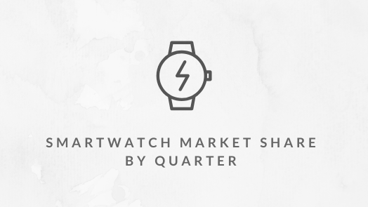 Global Smartwatch Market Share