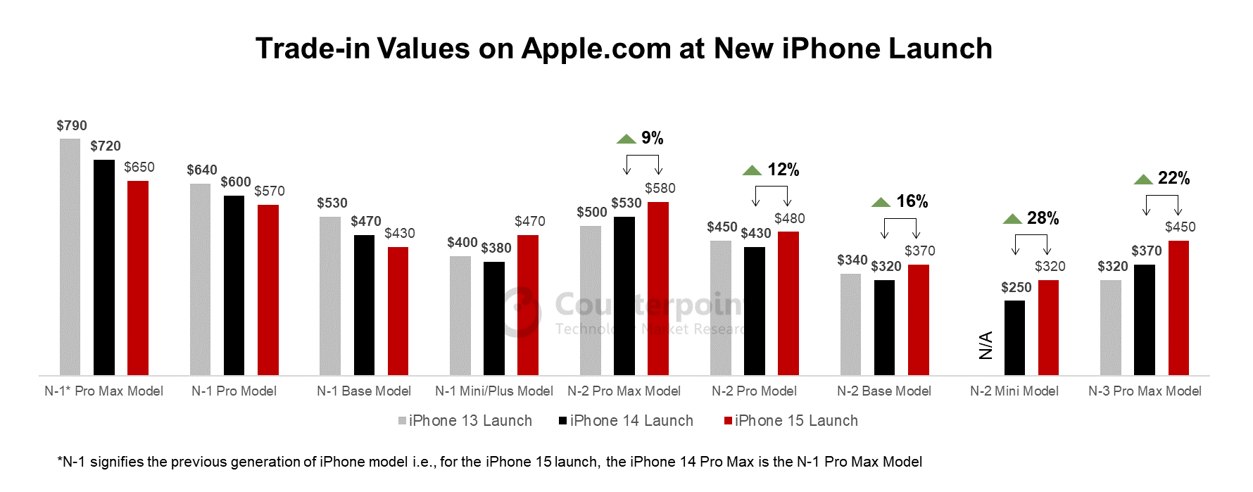 iphone在Apple.com上的以旧换新值