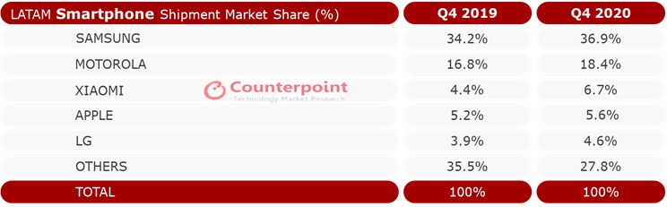 Counterpoint Research - LATAM Smartphone Shipment Market Share Q4 2019 vs. Q4 2020