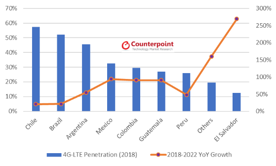 4G-LTE Penetration and Growth (2018)